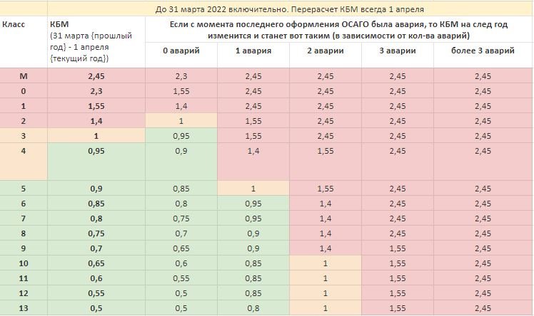 Кбм 0.6 Какая Скидка По Полису Осаго