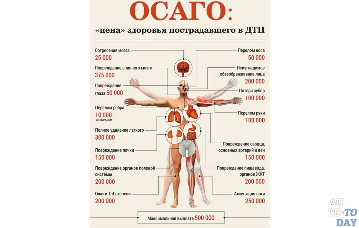 Таблица Причинения Вреда Здоровью По Осаго