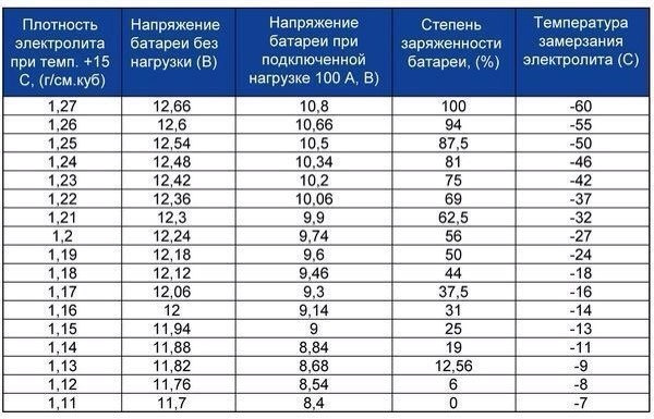 Как повысить плотность электролита в аккумуляторе в домашних условиях Как повысить плотность электролита в аккумуляторе в домашних условиях