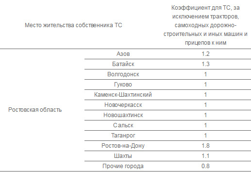 Перед Страховкой Автомобиля Прописаться В Сельской Местности