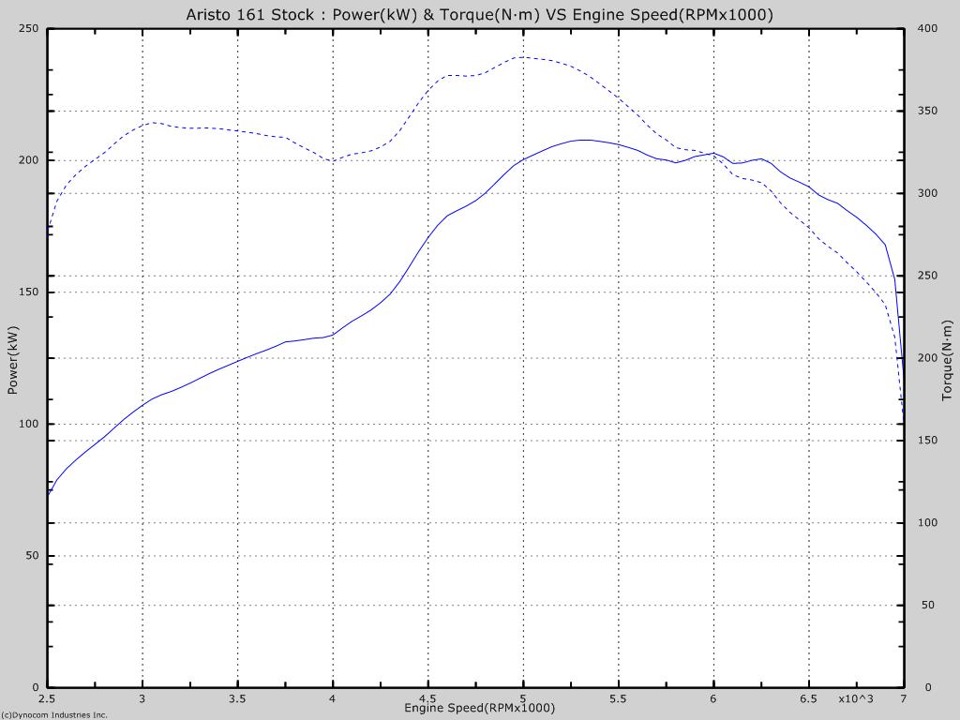 Dyno Chart Toyota Aristo JZS161 Stock Frontal Intercooler Toyota