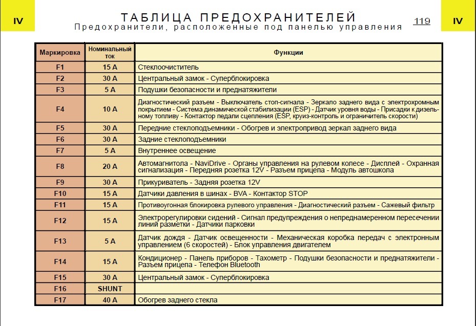 Предохранители ситроен с4 схема 2006 Предохранители ситроен с4 схема 2006