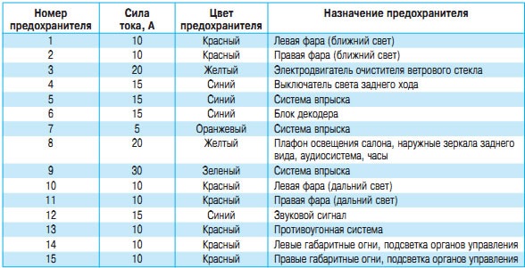 Схема предохранителей на рено симбол 2 Схема предохранителей на рено симбол 2