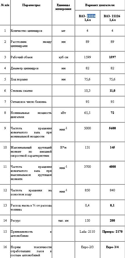 Двигатели ваз технические характеристики 21126 Двигатели ваз технические характеристики 21126