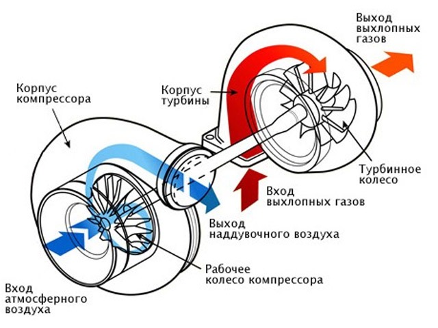 Колесо компрессора Колесо компрессора