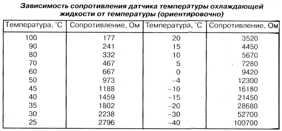 Как проверить датчик температуры охлаждающей жидкости на пассат б3 Как проверить датчик температуры охлаждающей жидкости на пассат б3