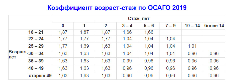 Коэффициент Км В Полисе Осаго