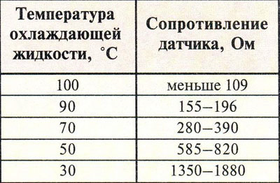 Как проверить датчик температуры охлаждающей жидкости на пассат б3 Как проверить датчик температуры охлаждающей жидкости на пассат б3