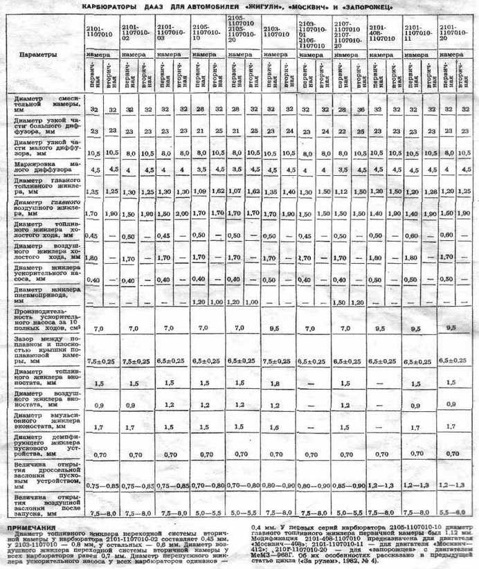 Схема жиклеров карбюратор дааз 2140 Схема жиклеров карбюратор дааз 2140