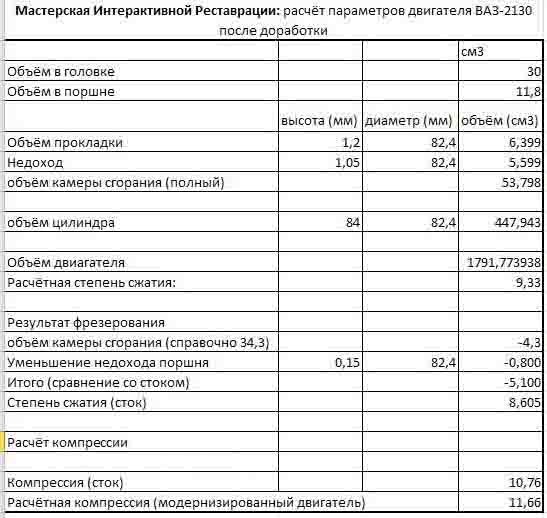 Степень сжатия двигатель ваз Степень сжатия двигатель ваз