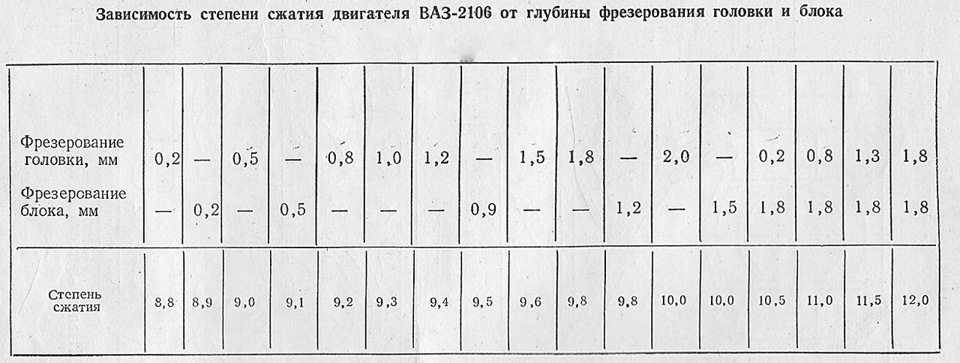 Норма компрессия двигателя ваз 2109 Норма компрессия двигателя ваз 2109