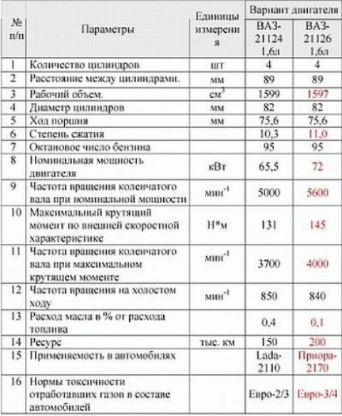 Двигатели ваз технические характеристики 21126 Двигатели ваз технические характеристики 21126