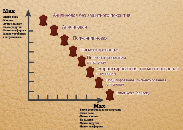 Полуанилиновая кожа что это такое Полуанилиновая кожа что это такое