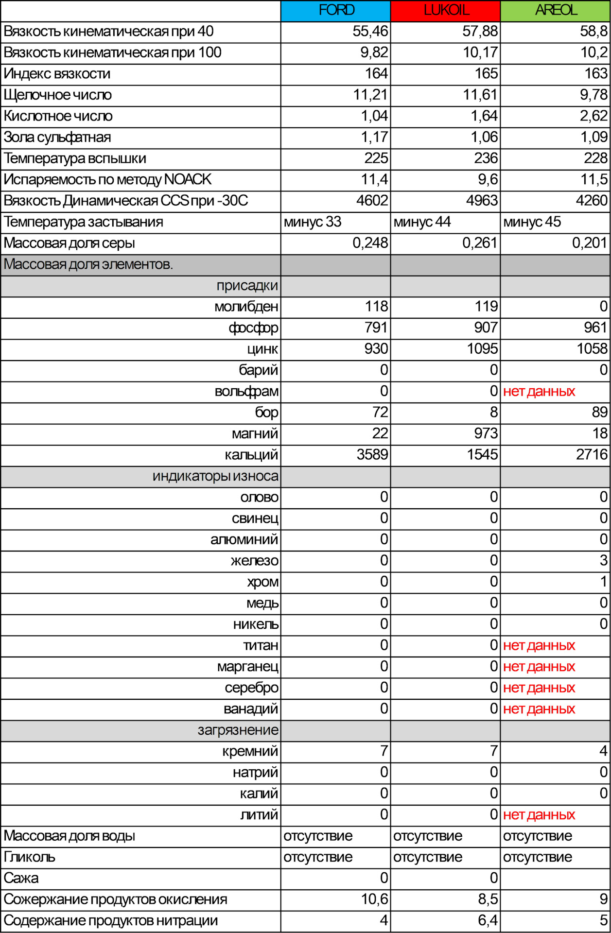 Сравнение лаб анализов масел Ford Motorcraft Synthetic Technology 5W