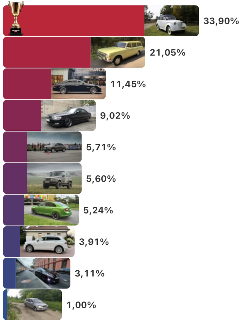 Итоги ВЫБОРОВ: 3-е место… с конца — Volkswagen Tiguan (2G), 1,4 л, 2017  года | рейтинг и продвижение | DRIVE2