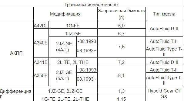 Какое масло лить в двигатель 4а fe тойота