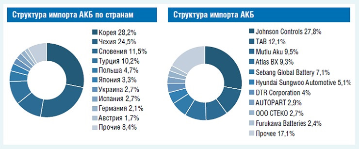 Аккумуляторы словакия для авто