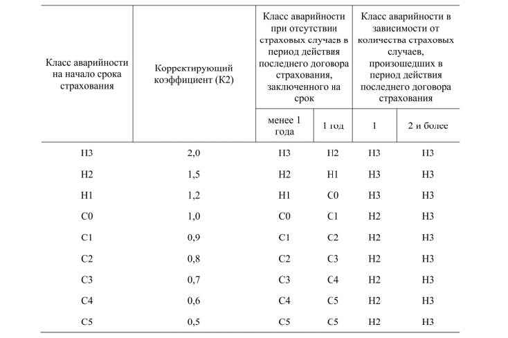 Территориальный корректирующий коэффициент