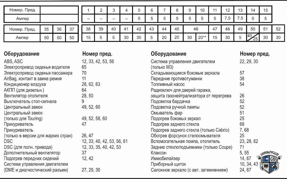 Русский перевод предохранителей для 04-06годов - BMW X3 (E83), 3 л, 2004 года эл