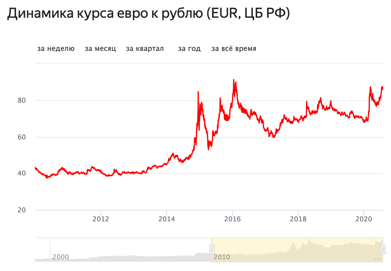 Ставка евро доллар. Динамика роста доллара за 2021 год. Курс рубля с 2000 года график. Курс доллара в 2000 году. Динамика доллара с 2000 года.