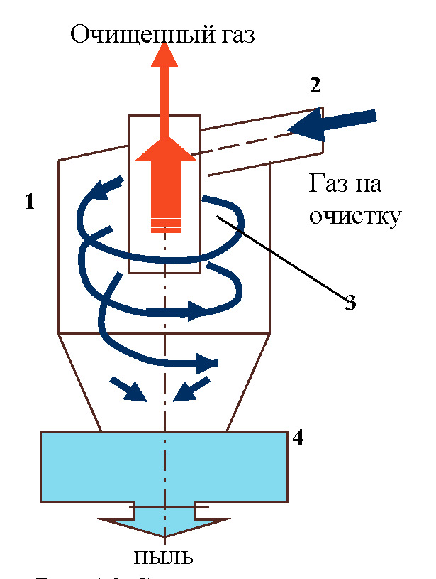 Циклон воздух. Сухой пылеуловитель циклон схема. Схема и принцип работы циклона. Вихревые пылеуловители циклон схема. Фильтр циклон принцип работы.