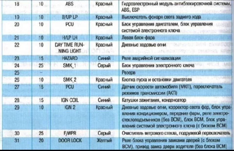 Предохранитель ближних фар. Предохранитель ближнего света Киа Рио 3. Подкапотный блок предохранителей Киа Рио 3. Предохранитель ближнего света Киа Рио 3 расположение. Реле света Киа Рио 3.