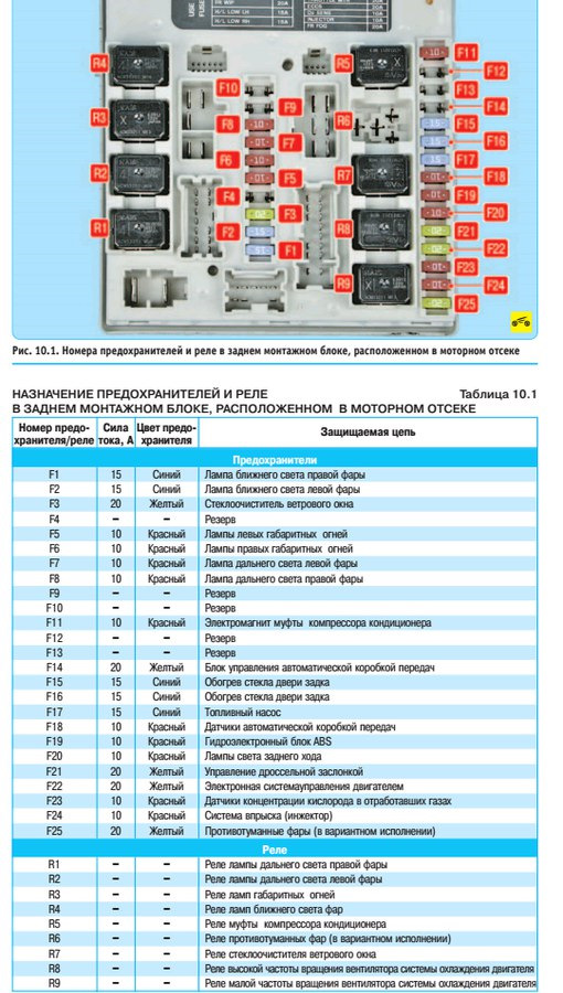 Схема предохранителей ниссан жук 2011