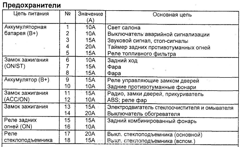 Схема предохранителей хендай грейс