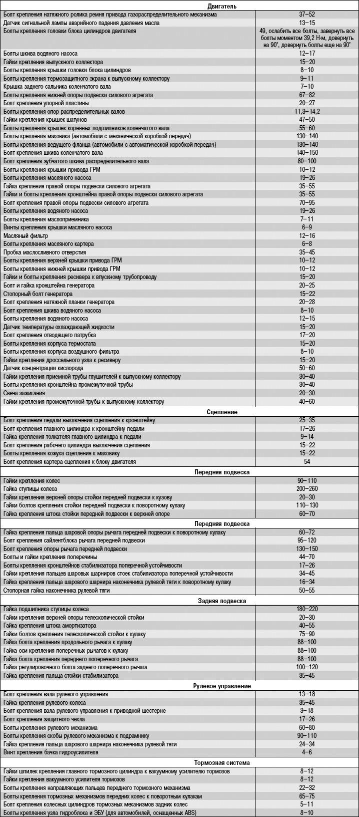 Киа спектра момент затяжки