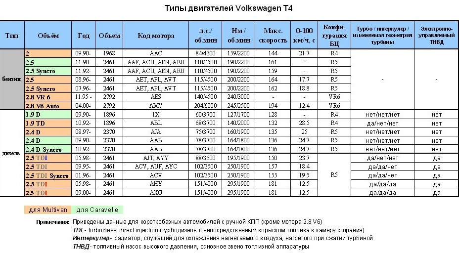 Фольксваген т4 жрет масло