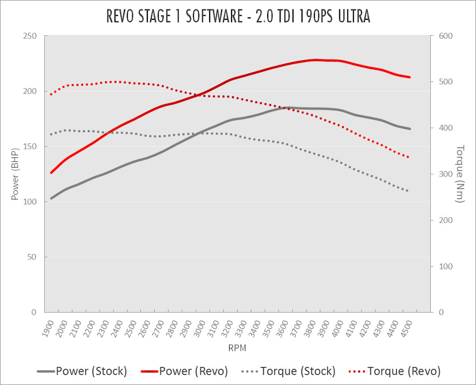 Revo stage. Revo Stage 1. TDI 190 график. Revo чип тюнинг Audi a4 график момента. График мощности Рево ст2 Ауди 2.0.