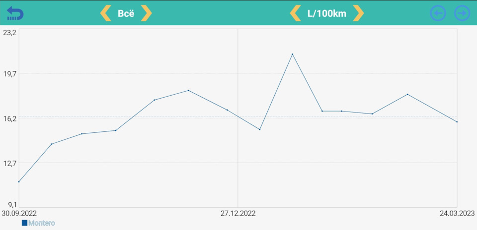 Расход топлива. 15 заправок. — Mitsubishi Montero Sport (3G), 3 л, 2021 ...