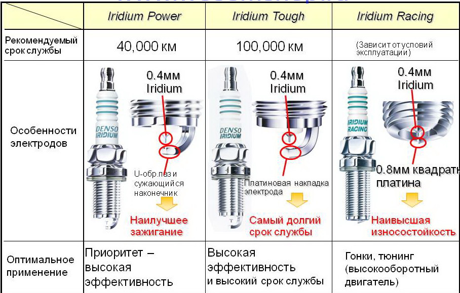 Какой зазор на свечах в 1 и 3 бензин ярис тойота