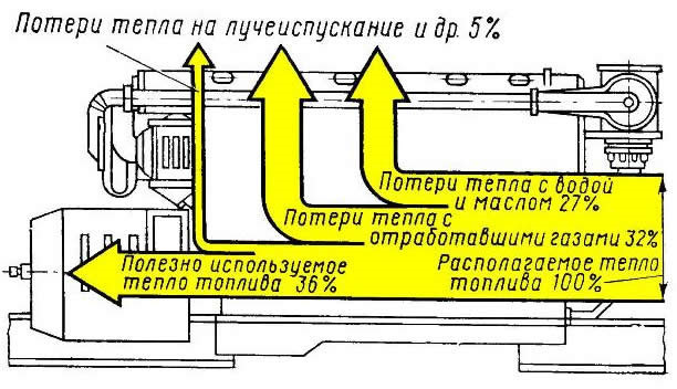 Диаграмма теплового баланса дизеля