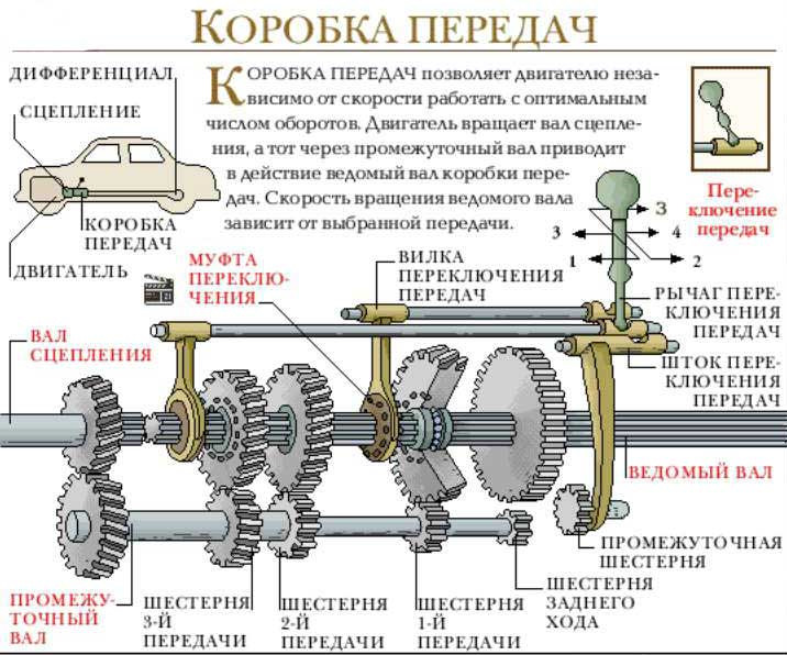 Прогрев Коробок Нива/Шнива И Др. — DRIVE2