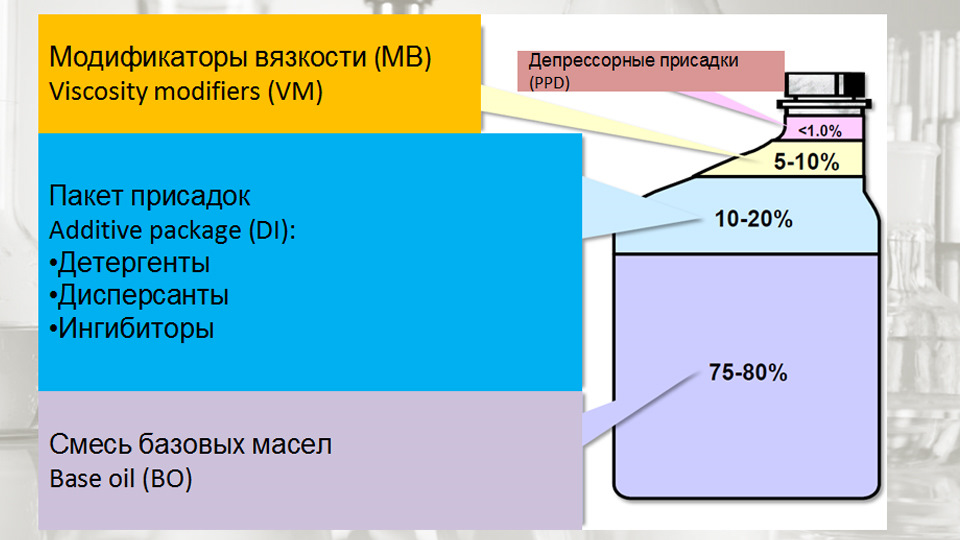 Присадки для масла: кто и как их делает, и зачем они нужны — ZIC на DRIVE2