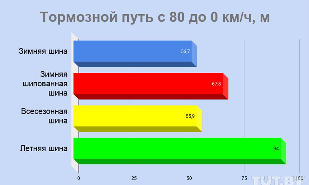 Шипы тормозной путь. Тормозной путь на зимней резине. Тормозной путь автомобиля на шипах. Зимняя резина тормозной путь при торможении летом. Шипованные колеса и тормозной путь при торможении.