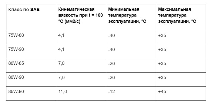 Трансмиссионные масла: что о них нужно знать. Подборка хороших ...