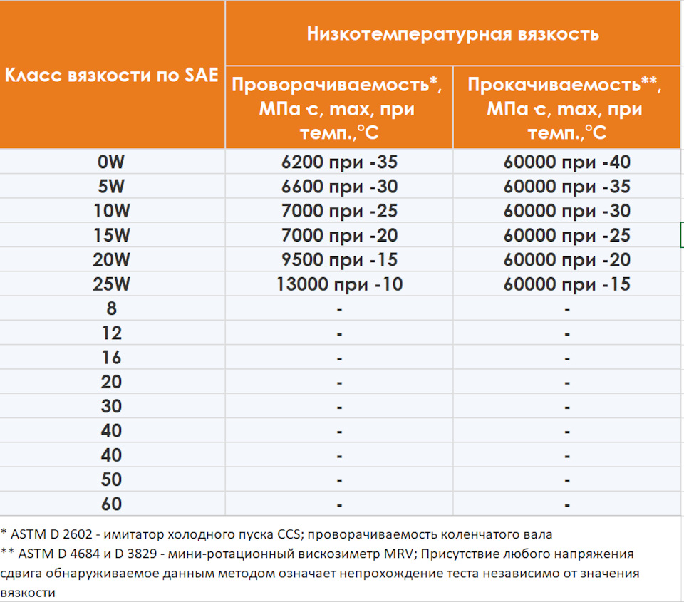 Что такое SAE J300? — GRACE-Oil на DRIVE2