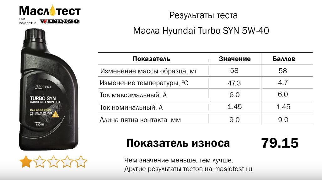 Количество масла хендай. Тотал моторное масло для Хендай Соната. Масло Hyundai Sonata 2.0 EF. Моторное масло для Хендай Соната 2.0. Тест масел.