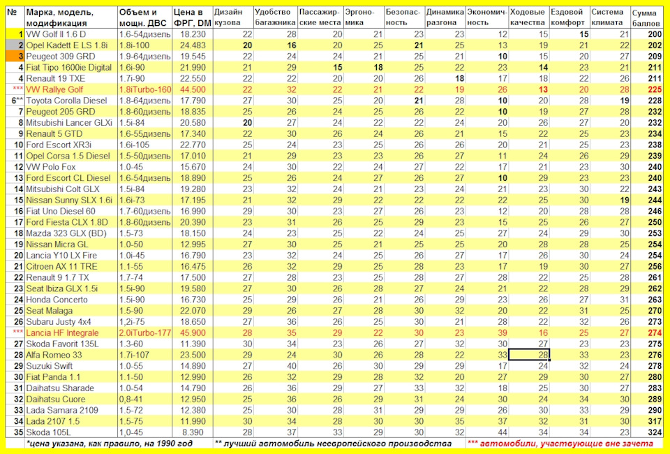 Adac рейтинг надежности автомобилей. Смотреть фото Adac рейтинг надежности автомобилей. Смотреть картинку Adac рейтинг надежности автомобилей. Картинка про Adac рейтинг надежности автомобилей. Фото Adac рейтинг надежности автомобилей Adac рейтинг надежности автомобилей. Смотреть фото Adac рейтинг надежности автомобилей. Смотреть картинку Adac рейтинг надежности автомобилей. Картинка про Adac рейтинг надежности автомобилей. Фото Adac рейтинг надежности автомобилей