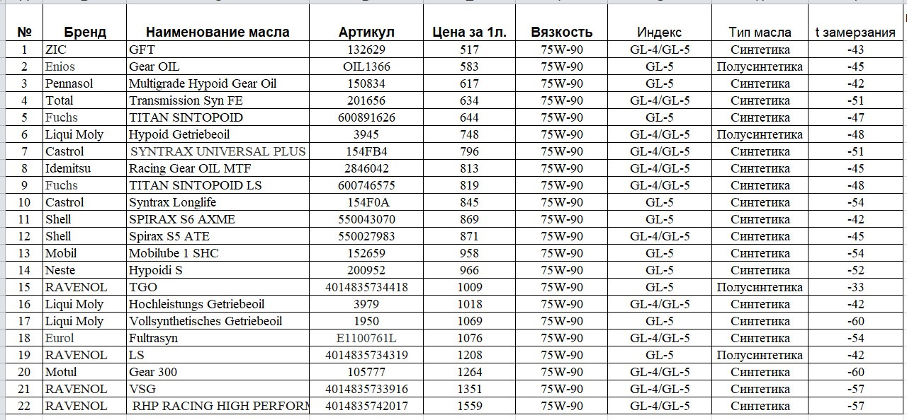 Наименование марка. Kia Sorento XM спецификация масел. Расход масла Соренто XM. Объем масел Соренто хм 2014г.