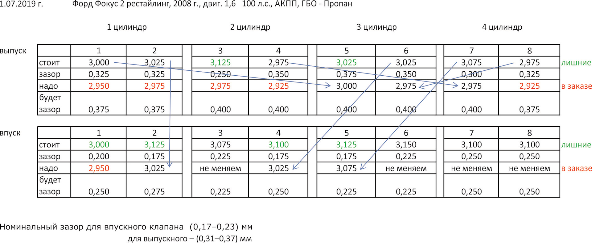 Регулировка клапанов форд фокус 2 1.6 100. Зазоры клапанов Форд фокус 3 1.6. Focus 2 1.8 зазоры клапанов. Зазоры клапанов Форд фокус 1.8. Зазоры клапанов Форд фокус 2 1.6.