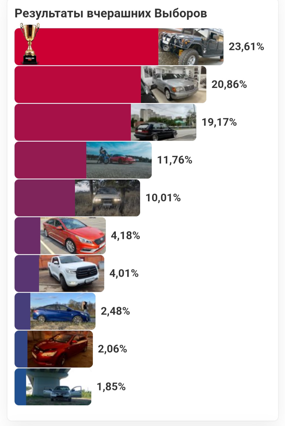 59. Итоги Выборов машины дня 07.05.22. — Nissan Almera II (N16), 1,5 л,  2004 года | рейтинг и продвижение | DRIVE2