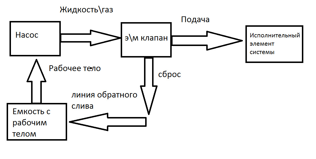 Управление электромагнитным клапаном