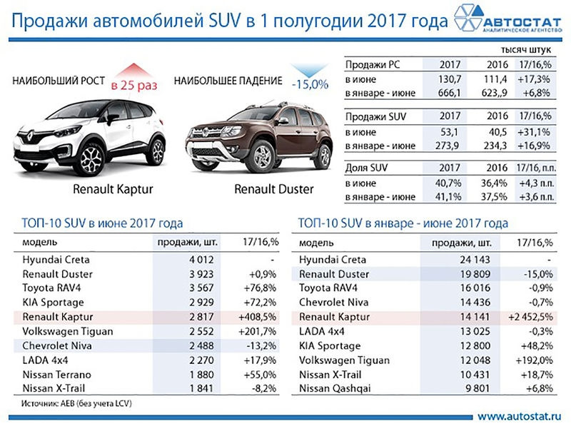 Каптур регламент то. Автомобили паркетники список. Кроссоверы список машин. Таблица кроссоверов.