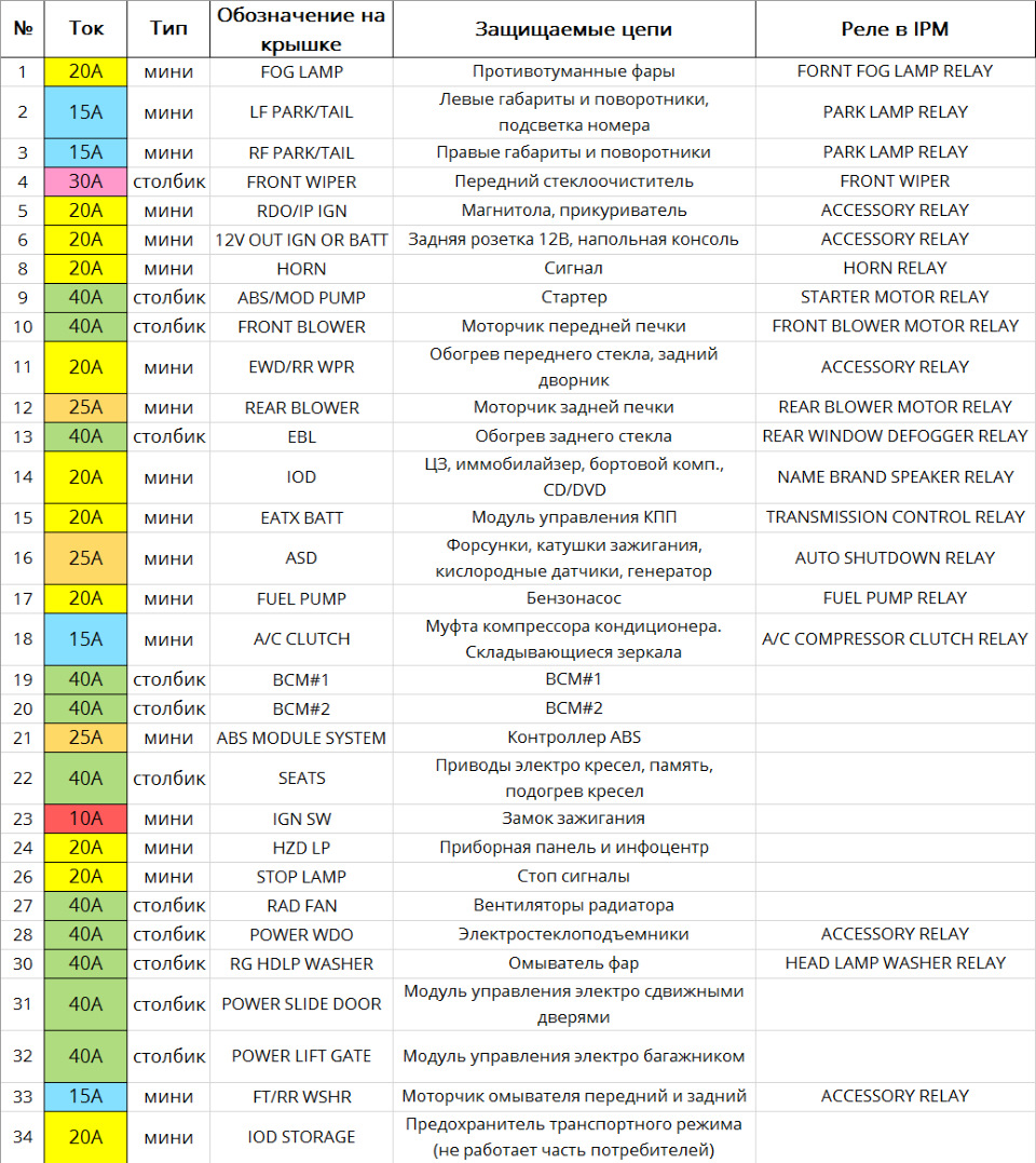 Обозначение предохранителей. Блок предохранителей Додж Караван 2.4 2003.