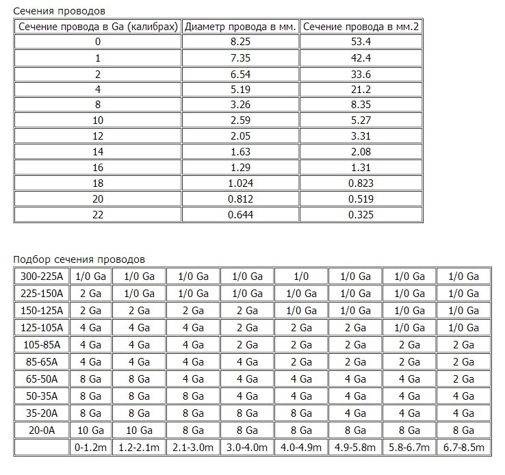 Сечение кабеля по мощности автозвук