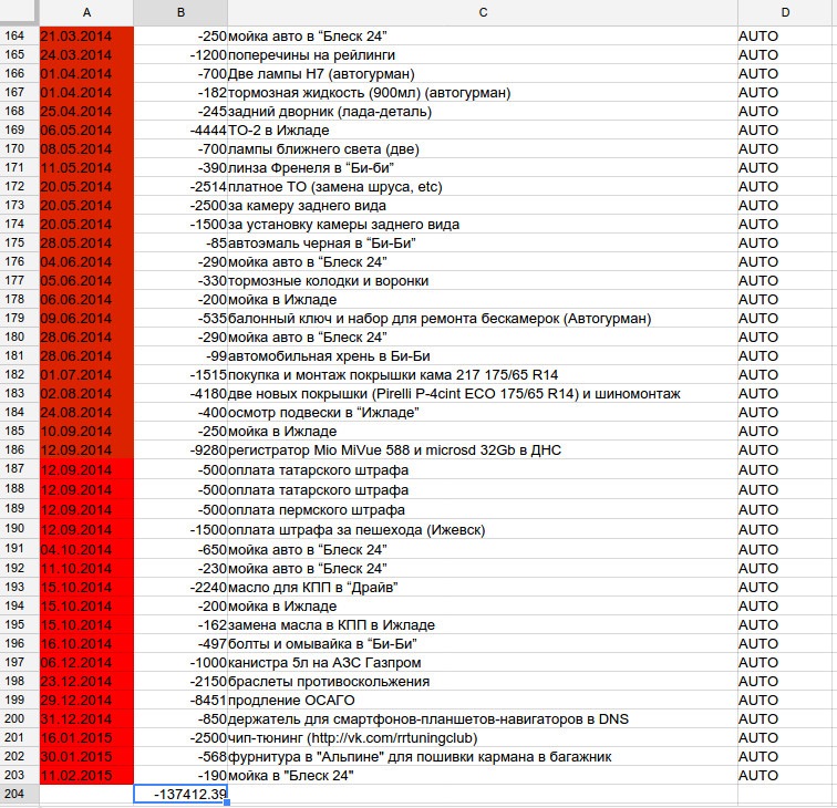 Расходы за 14 месяцев — Lada Калина 2 универсал, 1,6 л, 2013 года ...