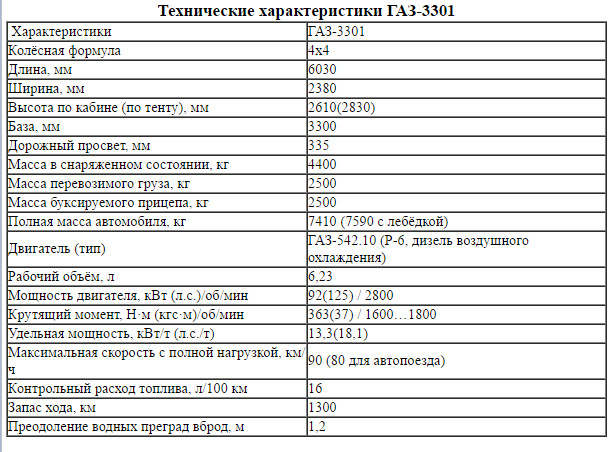 Сколько весит двигатель газ. Норма расхода топлива ГАЗ 3307 бензин. ГАЗ 53 07 технические характеристики. ГАЗ 3309 дизель технические характеристики. ГАЗ 3307 расход топлива на 100.